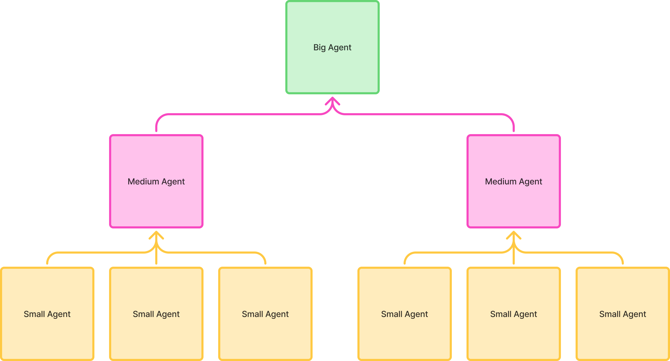 Agent hierarchy and supervision model