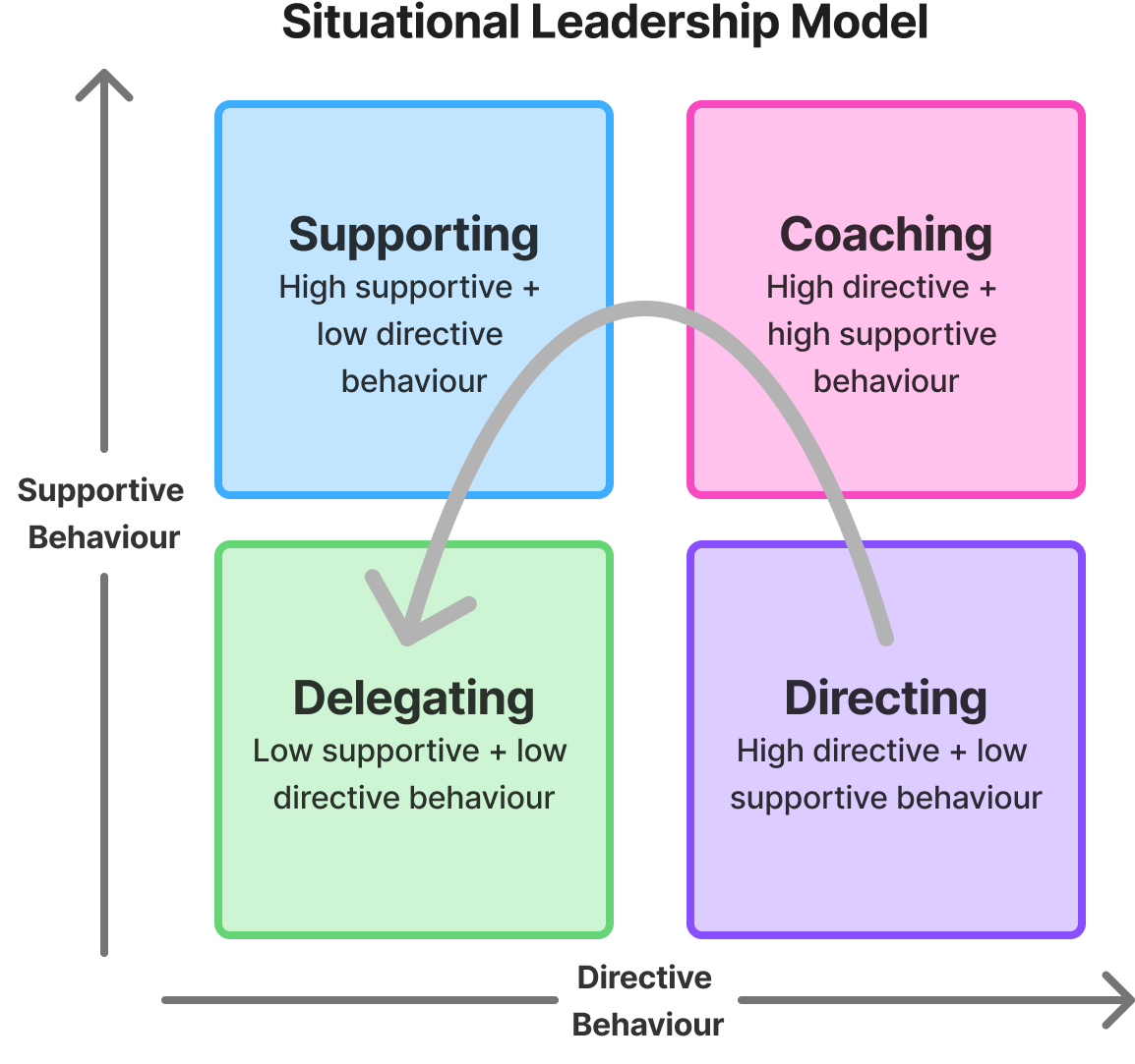 Situational leadership model applied to AI agents