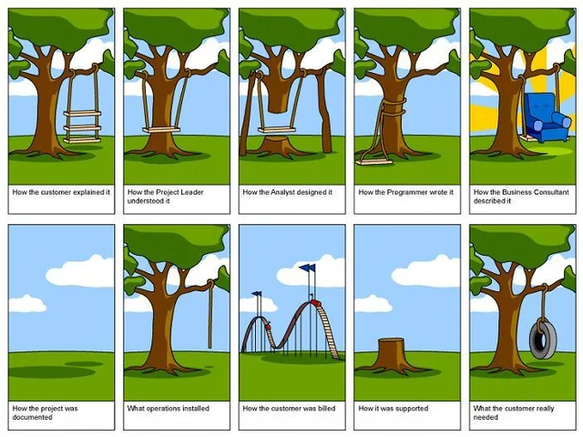 The classic swing meme showing how customer requirements get lost in translation